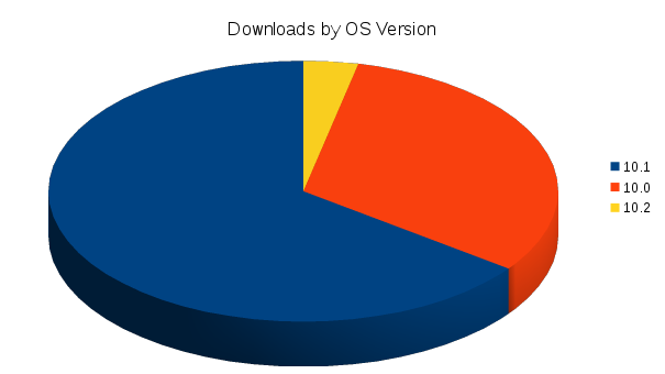 all_downloads_by_os_version