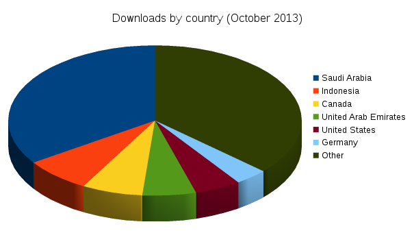october_downloads_by_country
