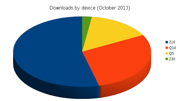 october_downloads_by_device