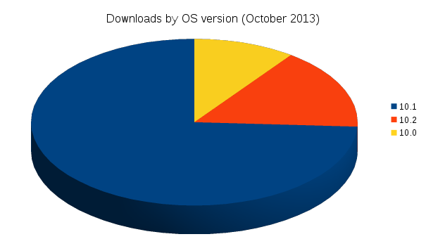 october_downloads_by_os_version
